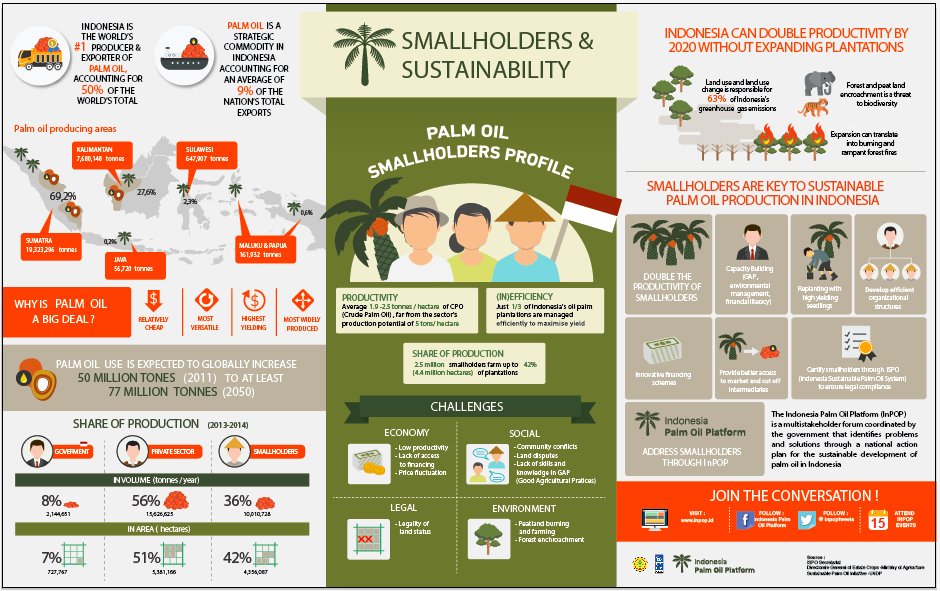 Smallholders infographic InPOP