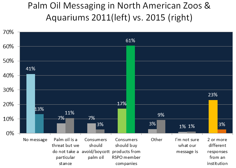 By collecting information from staff at US zoos via Survey Monkey, CMZoo was able to compile the following data regarding Palm Oil messaging at US zoos