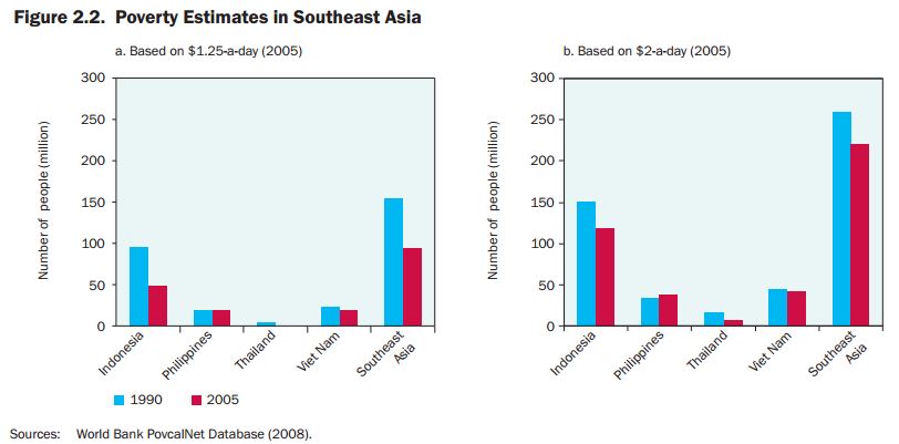 Poverty estimates in SE Asia by ADB