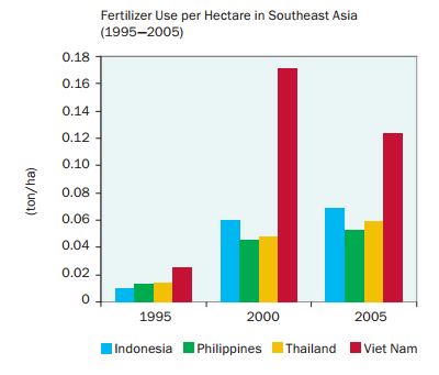 Fertiliser use per hectare in SE Asia. Sources: FAOSTAT Database (2008), ADB Bank Staff estimates.