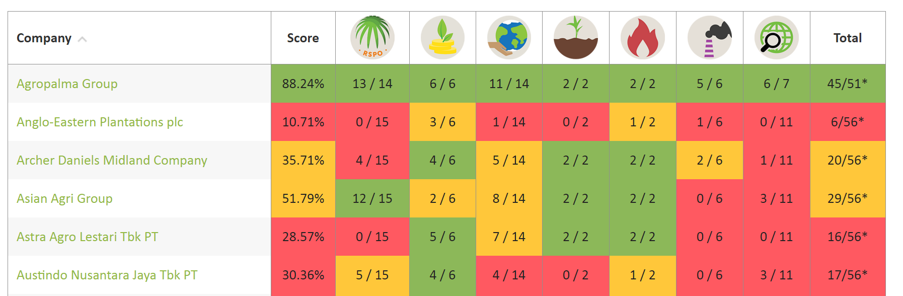 indicator category scores totals