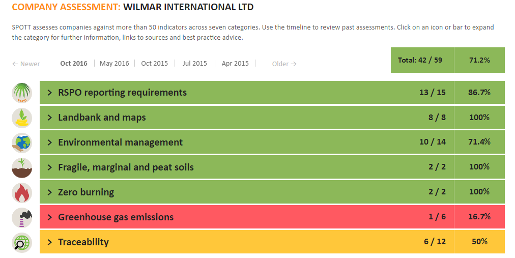 Wilmar International is one of the world’s largest palm oil producers, who score highly on commitments to zero burning and peatland protection, but poorly on greenhouse gas emissions reduction (as of October 2015).
